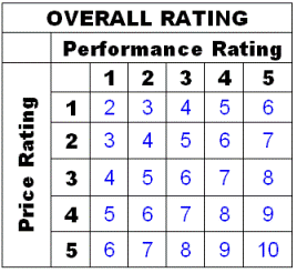 Bike Ratings Graph