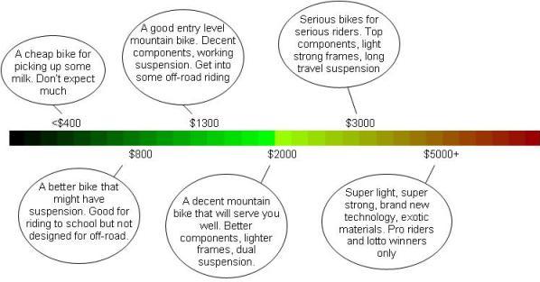 Mountain Bike Prices Bike Prices Graph